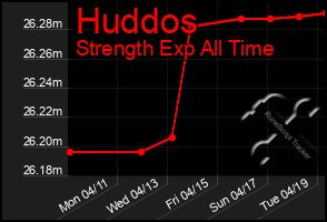 Total Graph of Huddos