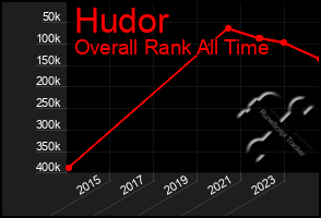 Total Graph of Hudor