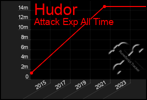 Total Graph of Hudor