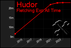 Total Graph of Hudor