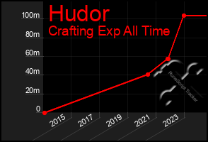 Total Graph of Hudor