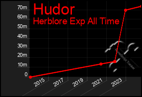 Total Graph of Hudor