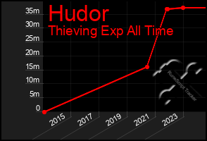 Total Graph of Hudor