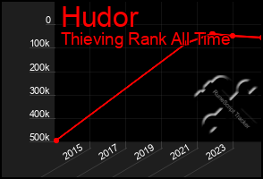 Total Graph of Hudor