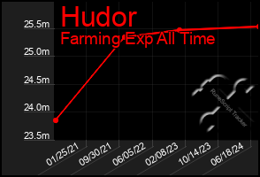 Total Graph of Hudor