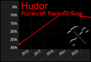 Total Graph of Hudor