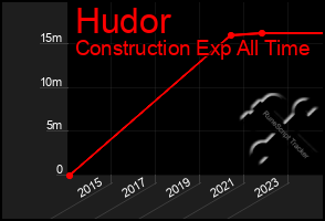 Total Graph of Hudor