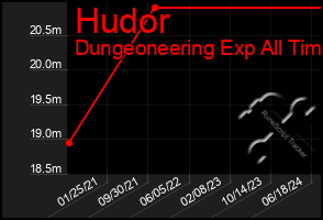 Total Graph of Hudor