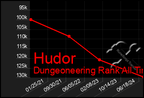 Total Graph of Hudor