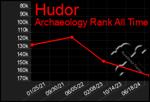 Total Graph of Hudor