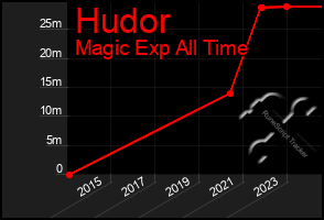 Total Graph of Hudor