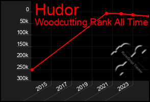 Total Graph of Hudor