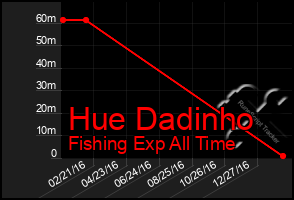 Total Graph of Hue Dadinho