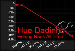 Total Graph of Hue Dadinho