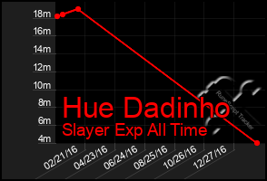 Total Graph of Hue Dadinho