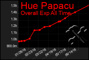 Total Graph of Hue Papacu