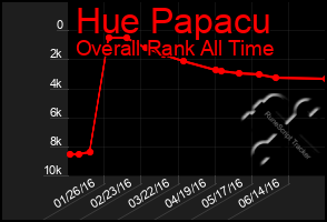 Total Graph of Hue Papacu