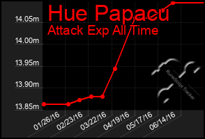 Total Graph of Hue Papacu