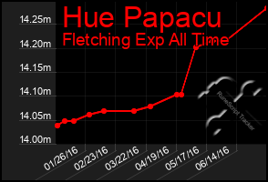 Total Graph of Hue Papacu