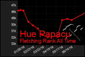 Total Graph of Hue Papacu