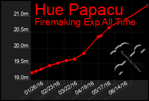 Total Graph of Hue Papacu