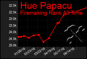 Total Graph of Hue Papacu