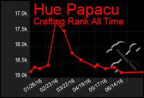 Total Graph of Hue Papacu