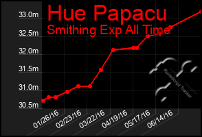 Total Graph of Hue Papacu