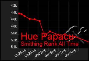 Total Graph of Hue Papacu