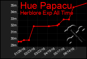 Total Graph of Hue Papacu