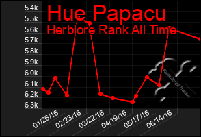 Total Graph of Hue Papacu