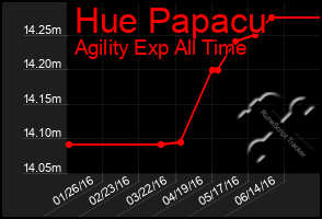 Total Graph of Hue Papacu