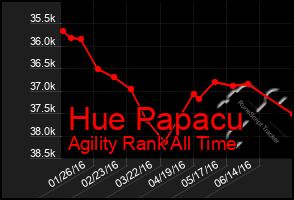 Total Graph of Hue Papacu