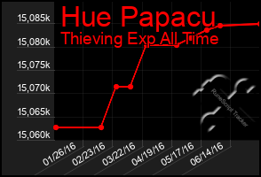 Total Graph of Hue Papacu