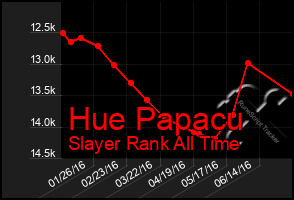 Total Graph of Hue Papacu