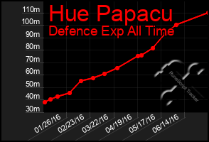 Total Graph of Hue Papacu