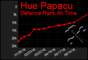 Total Graph of Hue Papacu