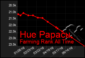 Total Graph of Hue Papacu