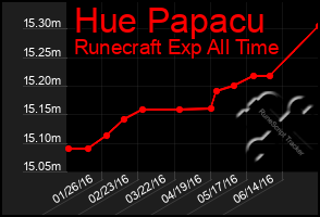 Total Graph of Hue Papacu