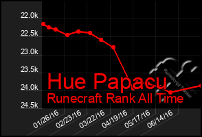 Total Graph of Hue Papacu