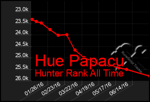 Total Graph of Hue Papacu