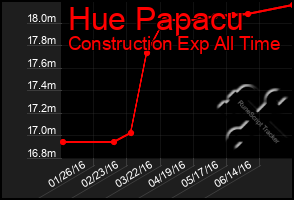 Total Graph of Hue Papacu