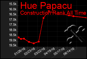 Total Graph of Hue Papacu