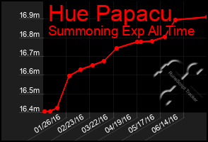 Total Graph of Hue Papacu