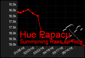 Total Graph of Hue Papacu