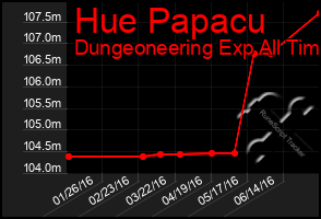 Total Graph of Hue Papacu