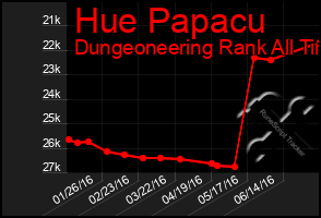 Total Graph of Hue Papacu