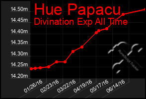 Total Graph of Hue Papacu