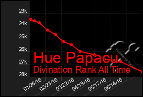 Total Graph of Hue Papacu