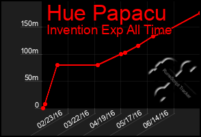 Total Graph of Hue Papacu